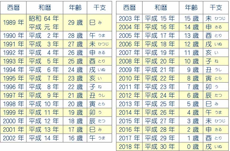 平成 元 年 干支