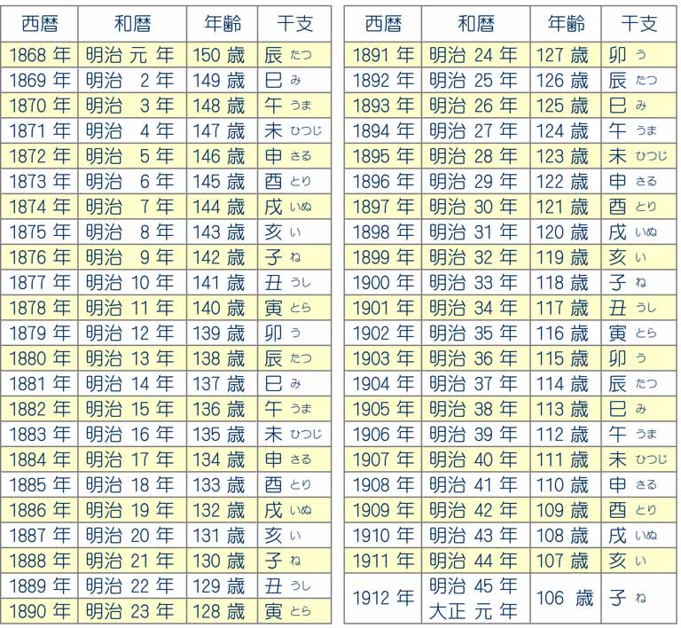 早わかり！西暦・和暦・年齢・干支一覧表