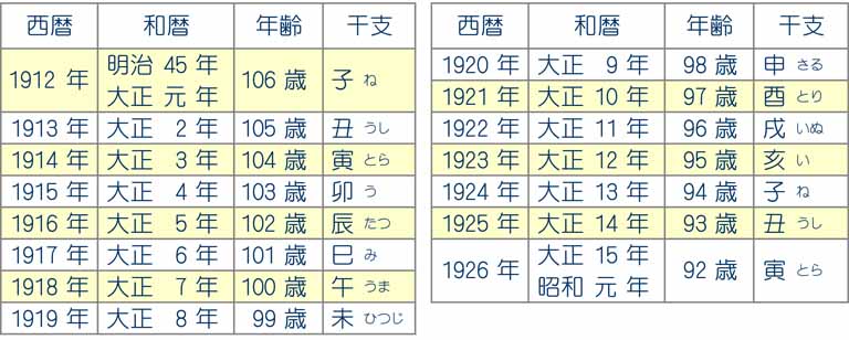 昭和 18 年 生まれ は 何 歳